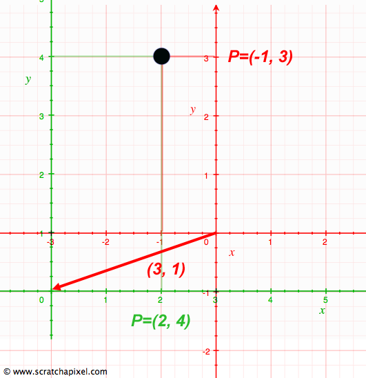 Coordinate Systems