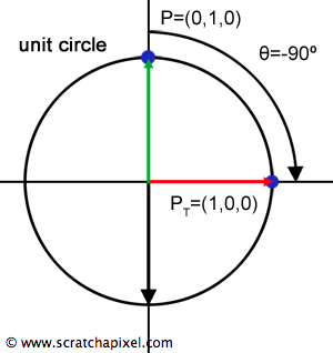 90 Degree Clockwise Rotation Transformation Matrix 