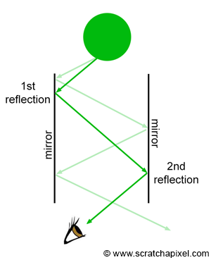 An Overview of the Ray-Tracing Rendering Technique