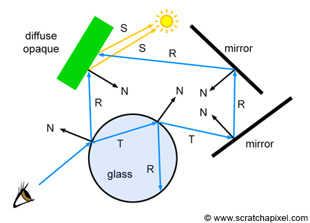 An Overview of the Ray-Tracing Rendering Technique