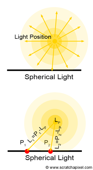 sources of light